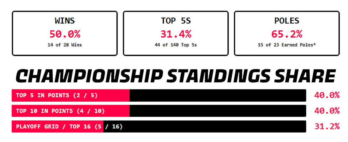 Southpaw Speed: Why Are Left Handed and Cross Dominant Drivers Dominating NASCAR in 2026?