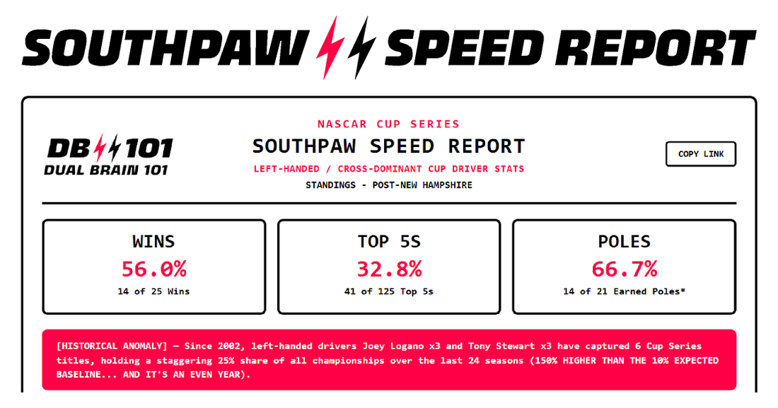 Southpaw Speed Report NASCAR telemetry dashboard showing left-handed and cross-dominant driver win statistics.